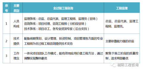惠州城际 | 全过程工程咨询服务与监理服务的区别 以咨询策划服务为例